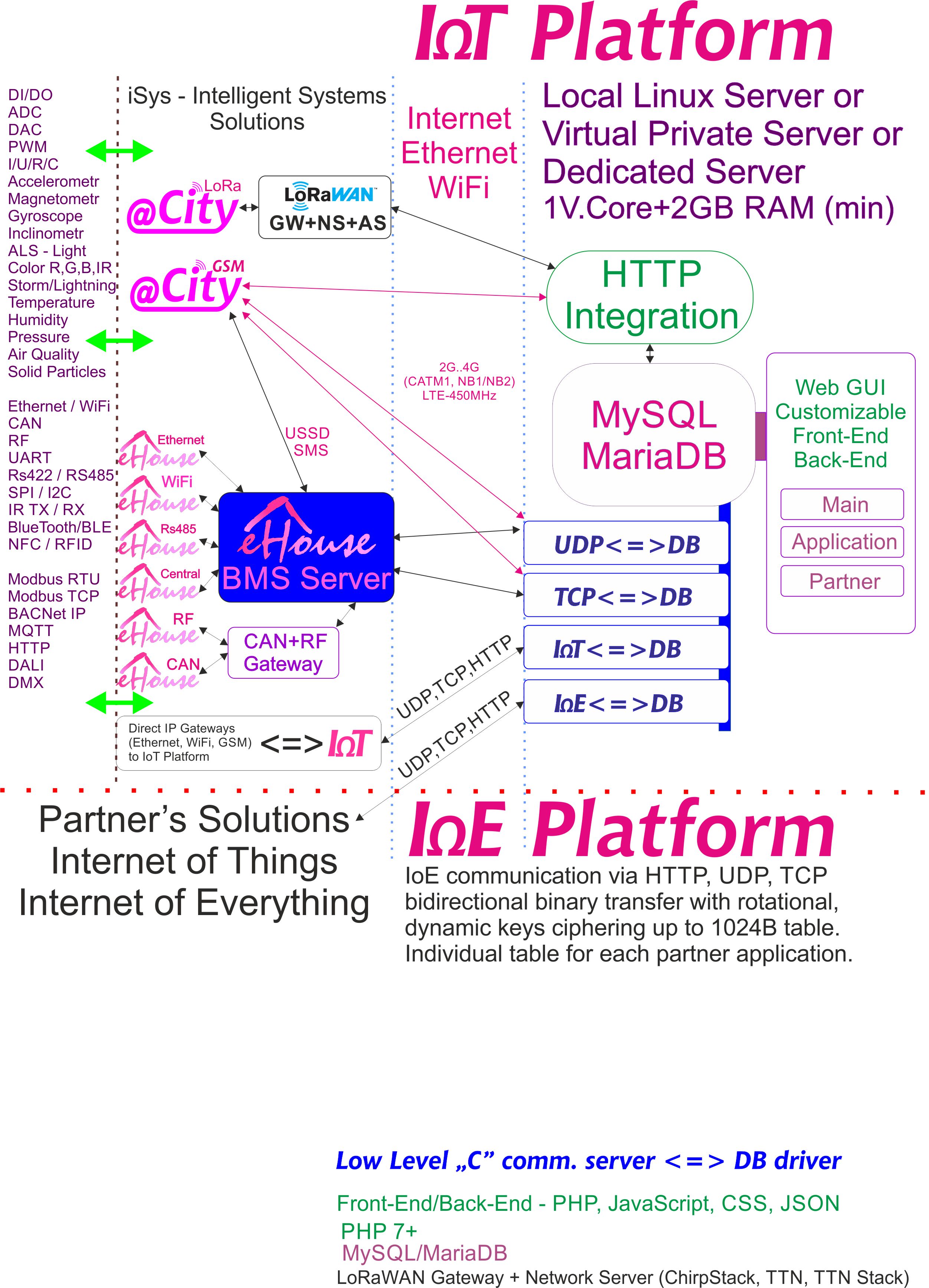 IoE ، منصة IoT المخصصة لكل شريك مع تشفير فردي